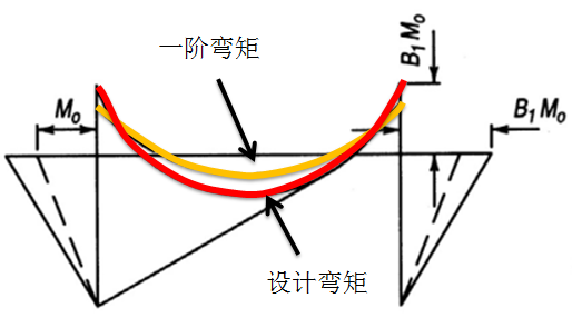 放大线性弯矩法