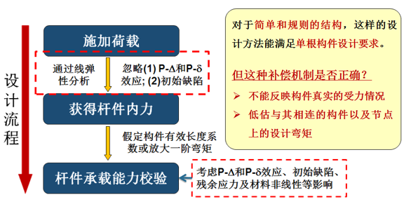 传统设计补偿机制