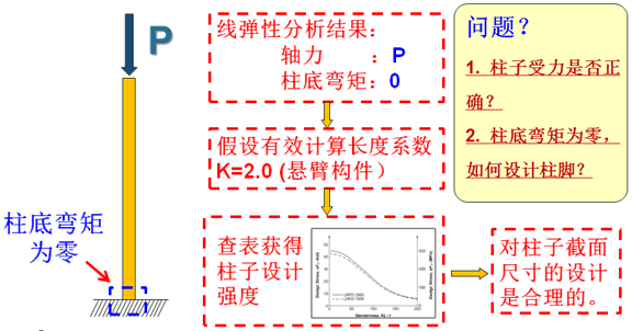 悬臂柱传统分析