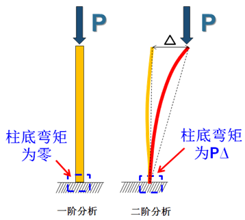 二阶分析真实柱底弯矩