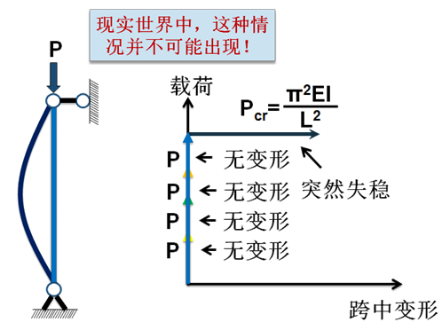 理论失稳模式